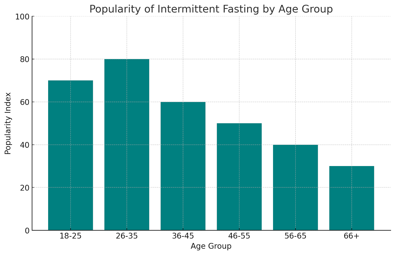 Graph: Popularity of intermittent fasting amongst different age groups